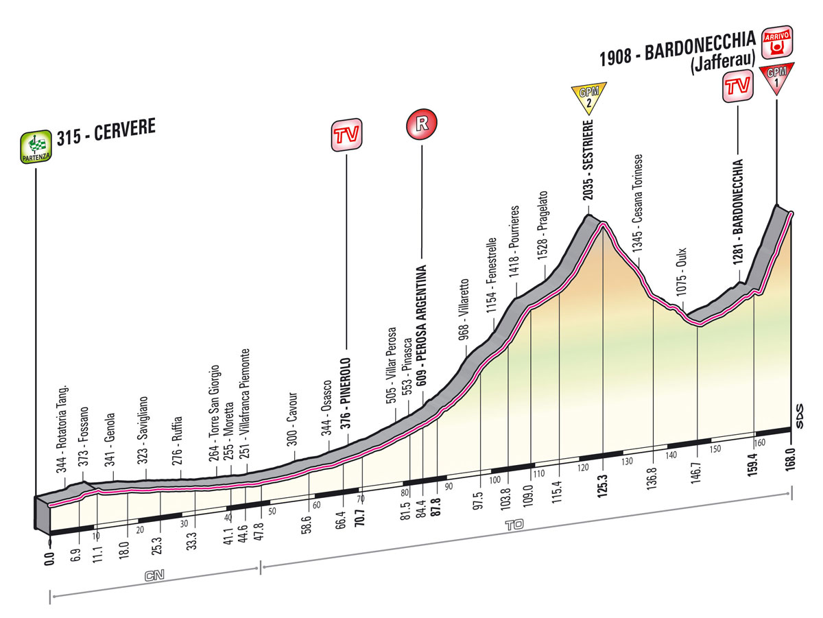 Hhenprofil Giro dItalia 2013 - Etappe 14