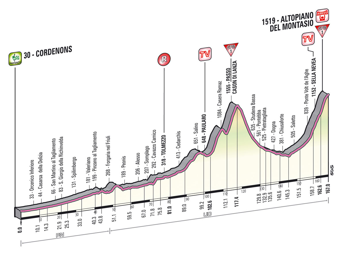 Hhenprofil Giro dItalia 2013 - Etappe 10