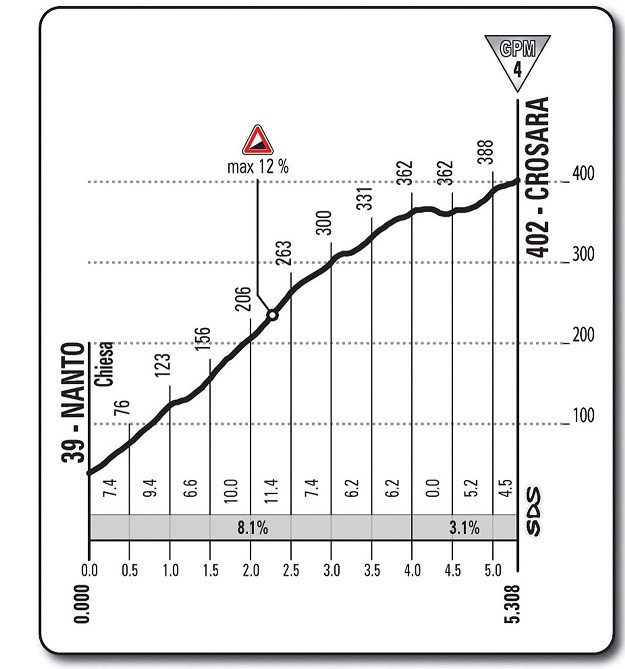 Hhenprofil Giro dItalia 2013 - Etappe 17, Crosara
