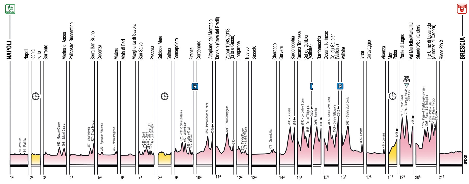 Hhenprofil-bersicht Giro dItalia 2013