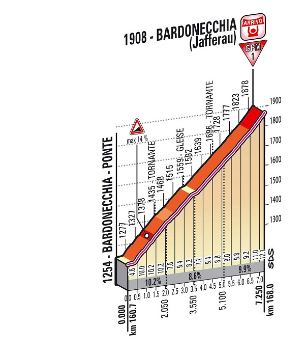 Hhenprofil Giro dItalia 2013 - Etappe 14, Bardonecchia (Jafferau)