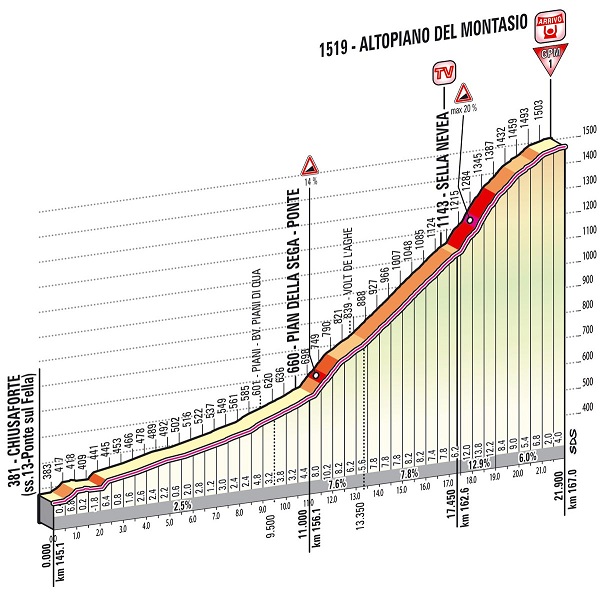 Hhenprofil Giro dItalia 2013 - Etappe 10, Altopiano del Montasio