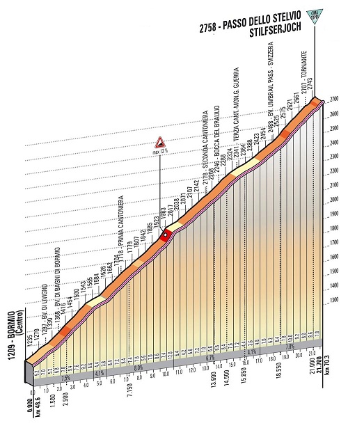 Hhenprofil Giro dItalia 2013 - Etappe 19, Passo dello Stelvio (Stilfserjoch)