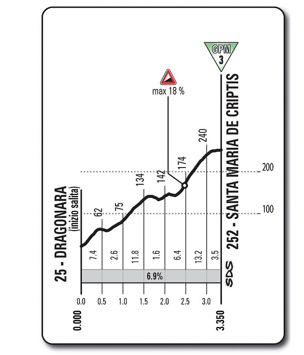 Hhenprofil Giro dItalia 2013 - Etappe 7, Santa Maria de Criptis