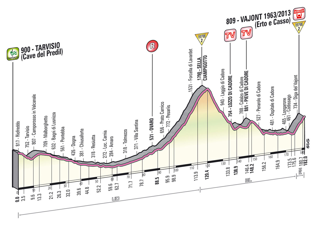 Hhenprofil Giro dItalia 2013 - Etappe 11
