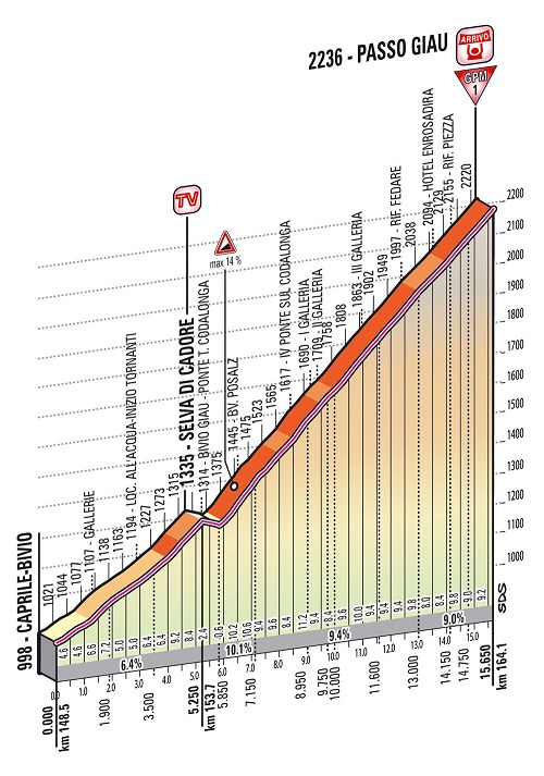 Hhenprofil Giro dItalia 2013 - Etappe 20, Passo Giau