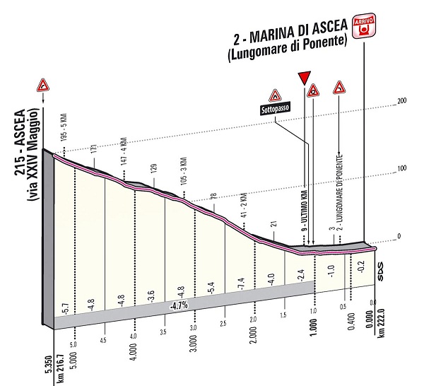 Hhenprofil Giro dItalia 2013 - Etappe 3, letzte 5,35 km