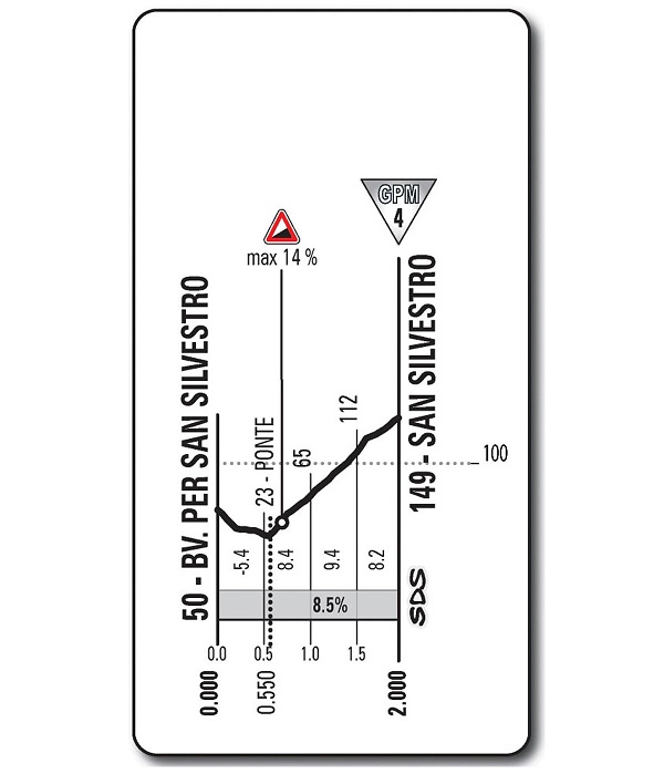 Hhenprofil Giro dItalia 2013 - Etappe 7, San Silvestro