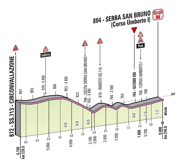 Hhenprofil Giro dItalia 2013 - Etappe 4, letzte 6,15 km