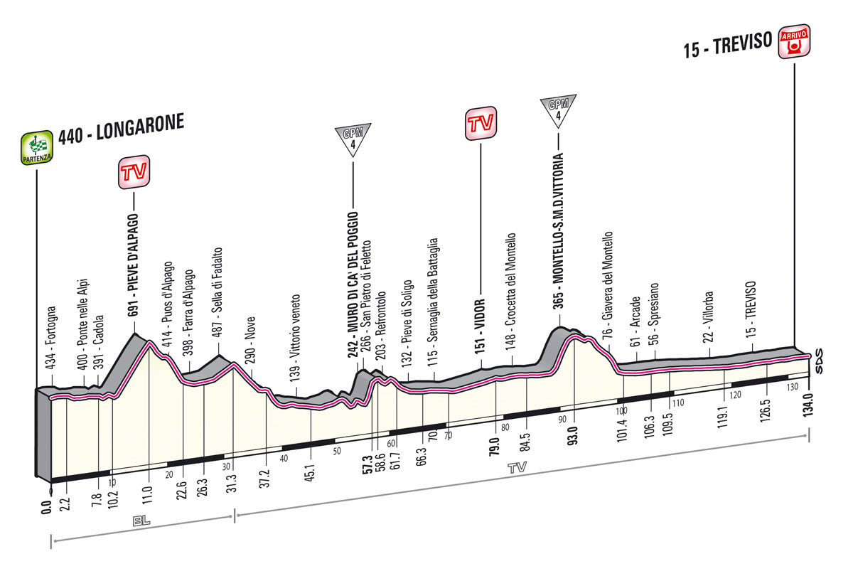 Hhenprofil Giro dItalia 2013 - Etappe 12
