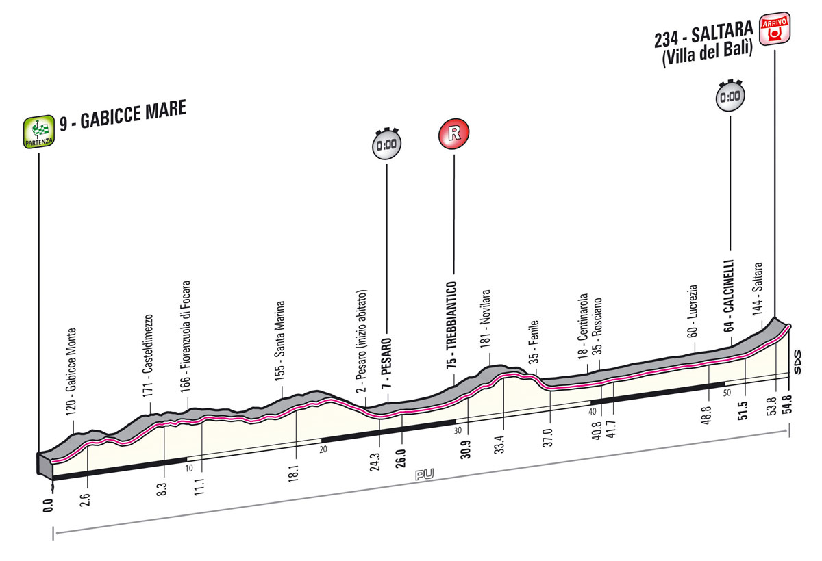 Hhenprofil Giro dItalia 2013 - Etappe 8