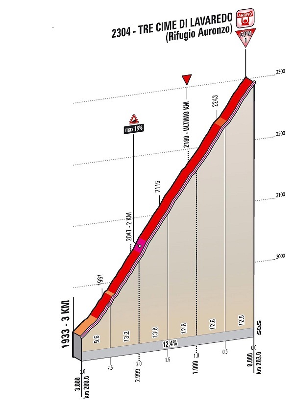 Hhenprofil Giro dItalia 2013 - Etappe 20, letzte 3 km