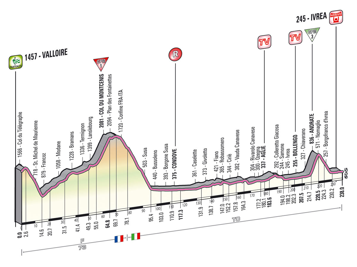 Hhenprofil Giro dItalia 2013 - Etappe 16