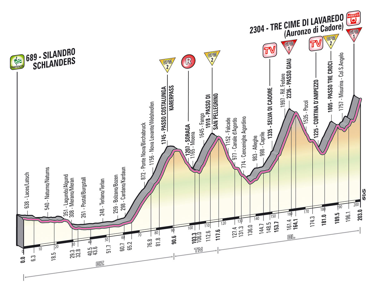 Hhenprofil Giro dItalia 2013 - Etappe 20
