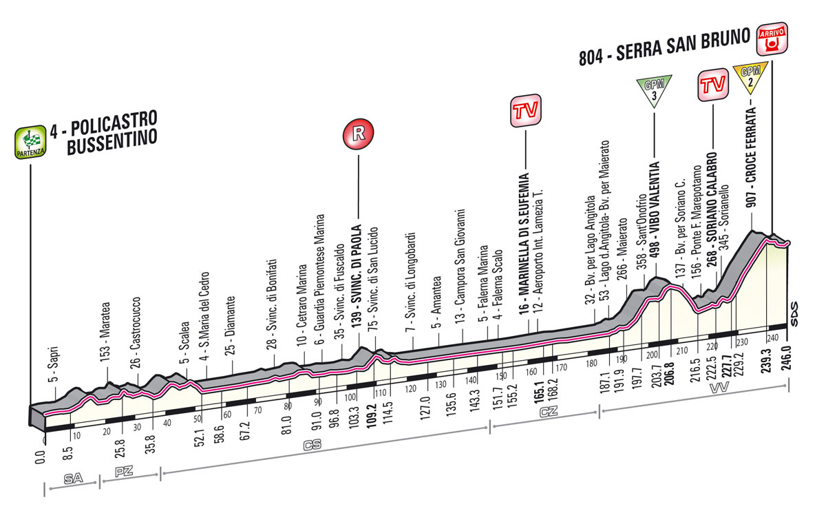Hhenprofil Giro dItalia 2013 - Etappe 4
