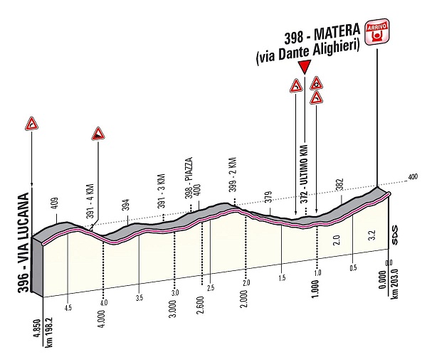 Hhenprofil Giro dItalia 2013 - Etappe 5, letzte 4,85 km