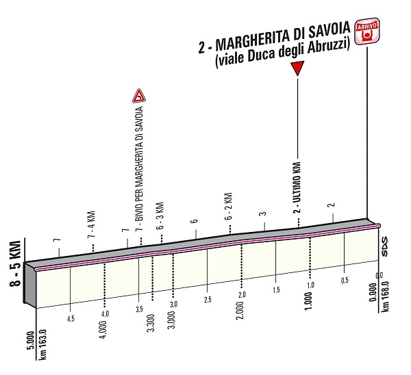 Hhenprofil Giro dItalia 2013 - Etappe 6, letzte 5 km