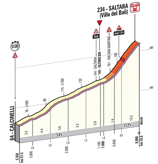 Hhenprofil Giro dItalia 2013 - Etappe 8, letzte 3,35 km