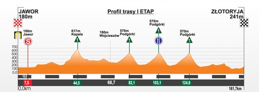 Hhenprofil Szlakiem Grodw Piastowskich 2013 - Etappe 4