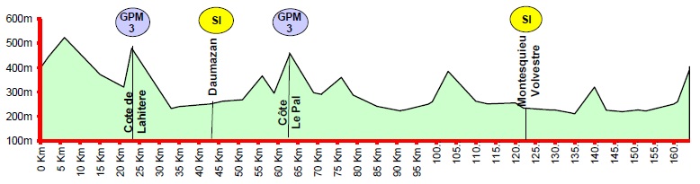 Hhenprofil Ronde de lIsard 2013 - Etappe 2