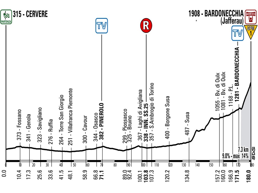 Hhenprofil der genderten 14. Etappe des Giro dItalia