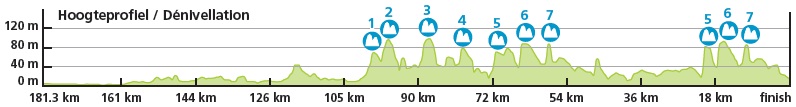 Höhenprofil Tour de Belgique - Ronde van België - Tour of Belgium 2013 - Etappe 2