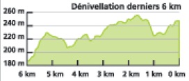 Hhenprofil Tour de Belgique - Ronde van Belgi - Tour of Belgium 2013 - Etappe 4, letzte 6 km
