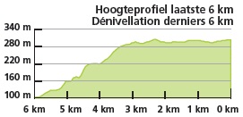 Hhenprofil Tour de Belgique - Ronde van Belgi - Tour of Belgium 2013 - Etappe 5, letzte 6 km
