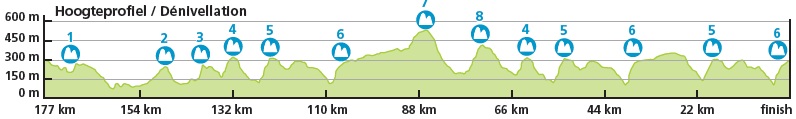 Vorschau 83. Belgien-Rundfahrt - Profil 5. Etappe