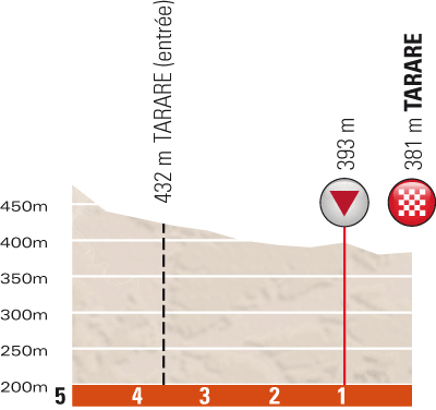 Hhenprofil Critrium du Dauphin 2013 - Etappe 3, letzte 5 km