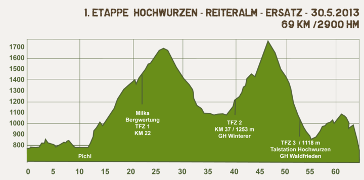 Hhenprofil Alpentour Trophy 2013 - Etappe 1