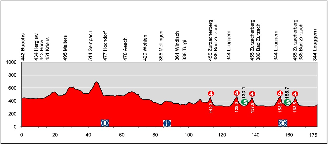 Hhenprofil Tour de Suisse 2013 - Etappe 5