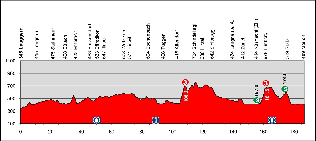 Höhenprofil Tour de Suisse 2013 - Etappe 6