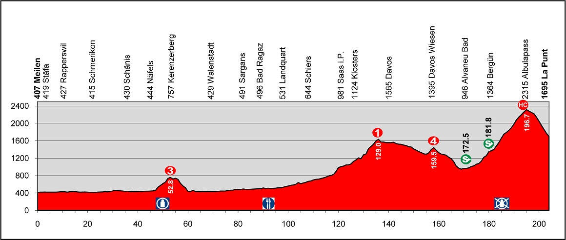Hhenprofil Tour de Suisse 2013 - Etappe 7