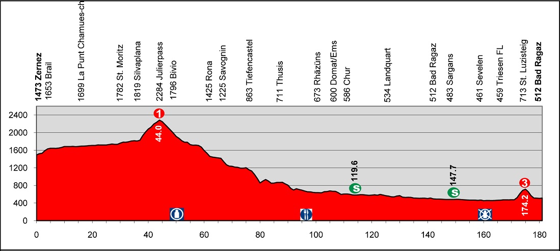 Hhenprofil Tour de Suisse 2013 - Etappe 8