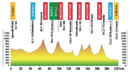 Hhenprofil Tour de Slovaquie 2013 - Etappe 3