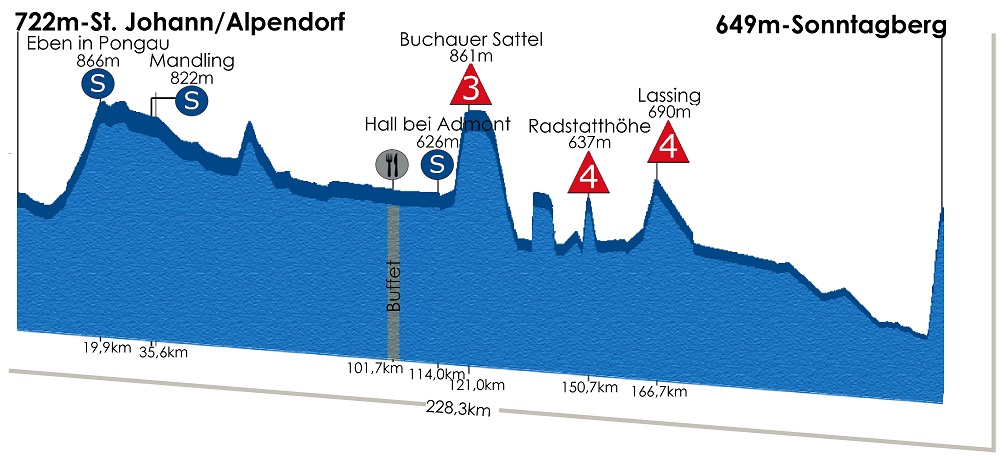 Hhenprofil Int. sterreich-Rundfahrt-Tour of Austria 2013 - Etappe 5