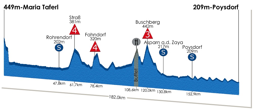 Hhenprofil Int. sterreich-Rundfahrt-Tour of Austria 2013 - Etappe 6