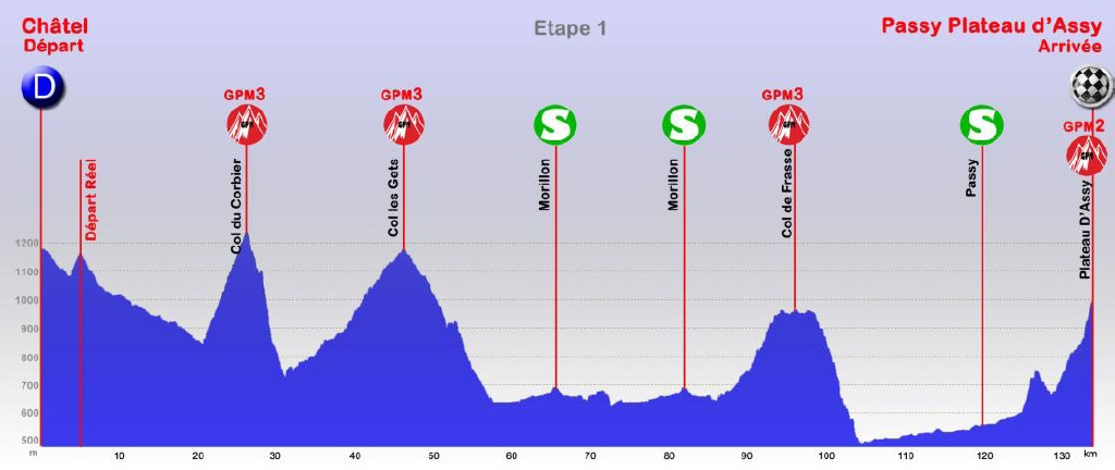 Hhenprofil Tour des Pays de Savoie 2013 - Etappe 1