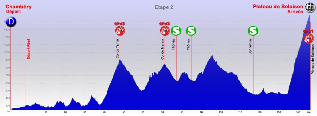 Hhenprofil Tour des Pays de Savoie 2013 - Etappe 2