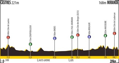 Hhenprofil Route du Sud - la Dpche du Midi 2013 - Etappe 1