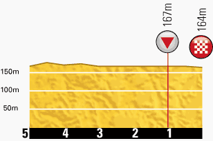 Hhenprofil Tour de France 2013 - Etappe 14, letzte 5 km