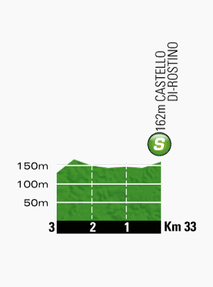 Hhenprofil Tour de France 2013 - Etappe 2, Zwischensprint