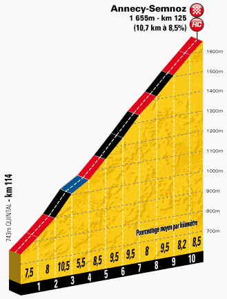 Hhenprofil Tour de France 2013 - Etappe 20, Annecy-Semnoz