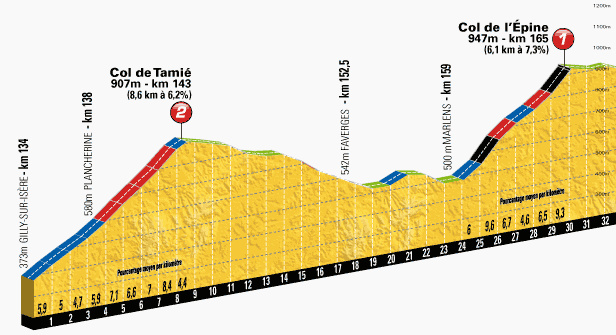 Höhenprofil Tour de France 2013 - Etappe 19, Col de Tamié & Col de l'Épine
