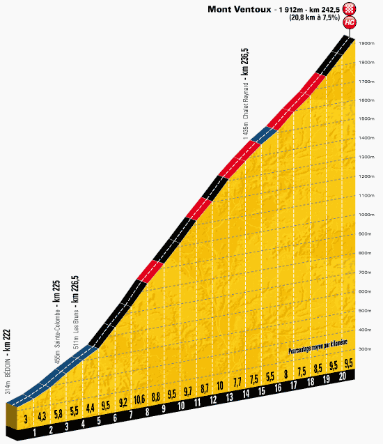 Hhenprofil Tour de France 2013 - Etappe 15, Mont Ventoux