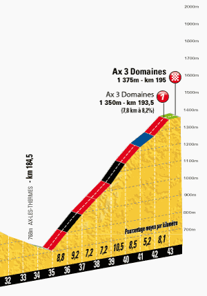 Höhenprofil Tour de France 2013 - Etappe 8, Ax 3 Domaines