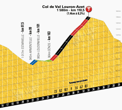 Hhenprofil Tour de France 2013 - Etappe 9, Col de Val Louron-Azet