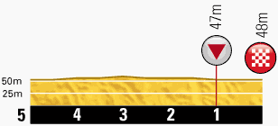 Hhenprofil Tour de France 2013 - Etappe 12, letzte 5 km
