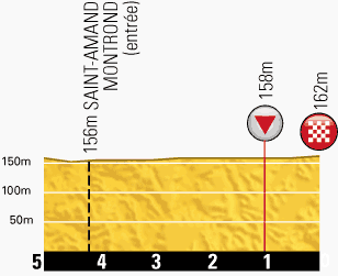 Hhenprofil Tour de France 2013 - Etappe 13, letzte 5 km